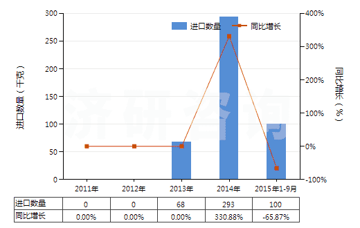 2011-2015年9月中國(guó)2-丁烯(HS29012320)進(jìn)口量及增速統(tǒng)計(jì)